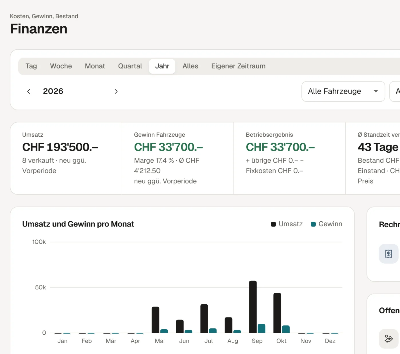 Finanzen in Pitwall: Umsatz, Gewinn, Standzeit und Umsatz pro Monat als Balken.