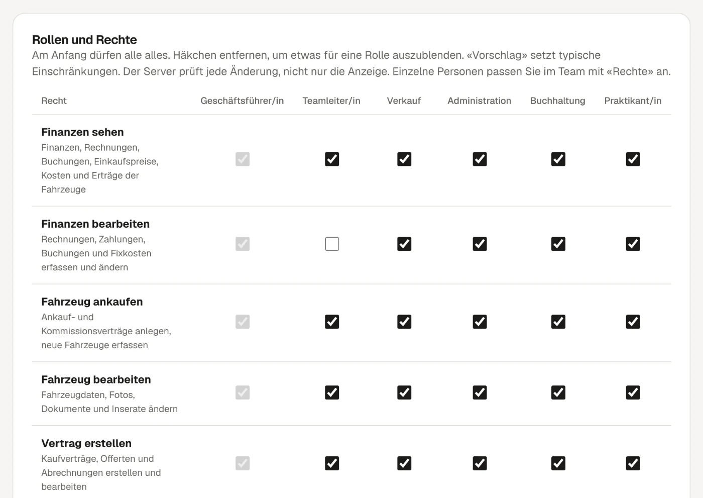 Rollen und Rechte in pitwall: Tabelle mit Rechten wie Finanzen sehen oder Vertrag unterschreiben, pro Rolle ein- oder ausgeschaltet.